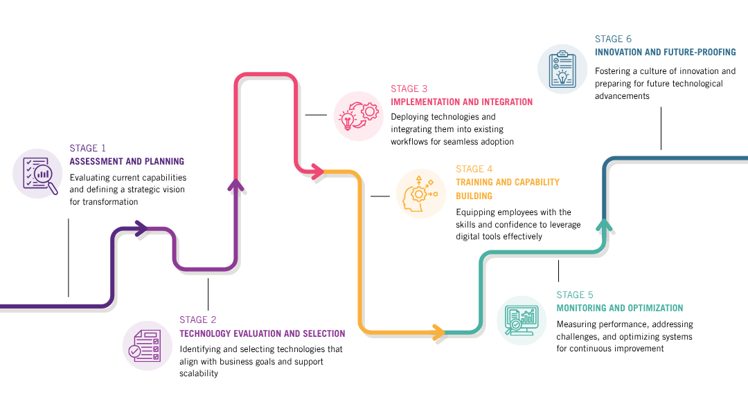 Digital Transformation Roadmap